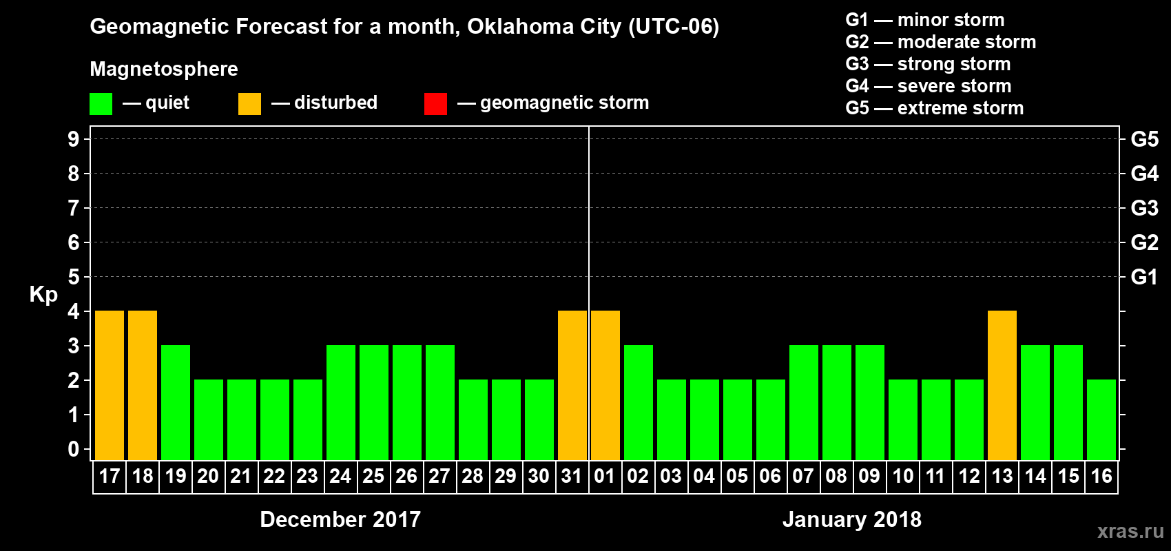 Forecast of the daily maximal value of geomagnetic index Kp for <b>1 month</b> (31 days) <b>from Dec 17, 2017 to Jan 16, 2018</b>
