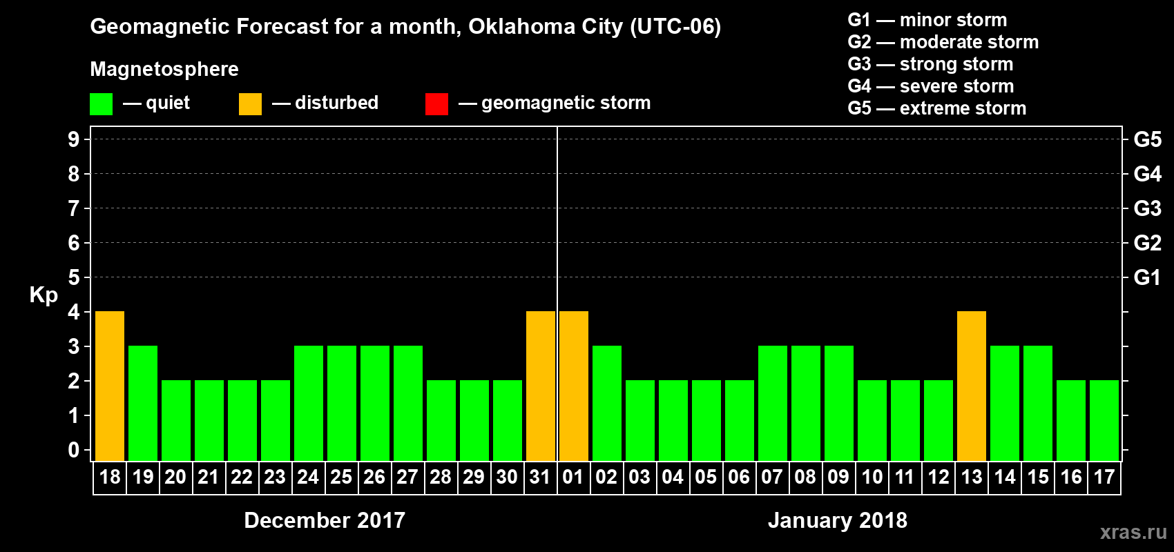 Forecast of the daily maximal value of geomagnetic index Kp for <b>1 month</b> (31 days) <b>from Dec 18, 2017 to Jan 17, 2018</b>