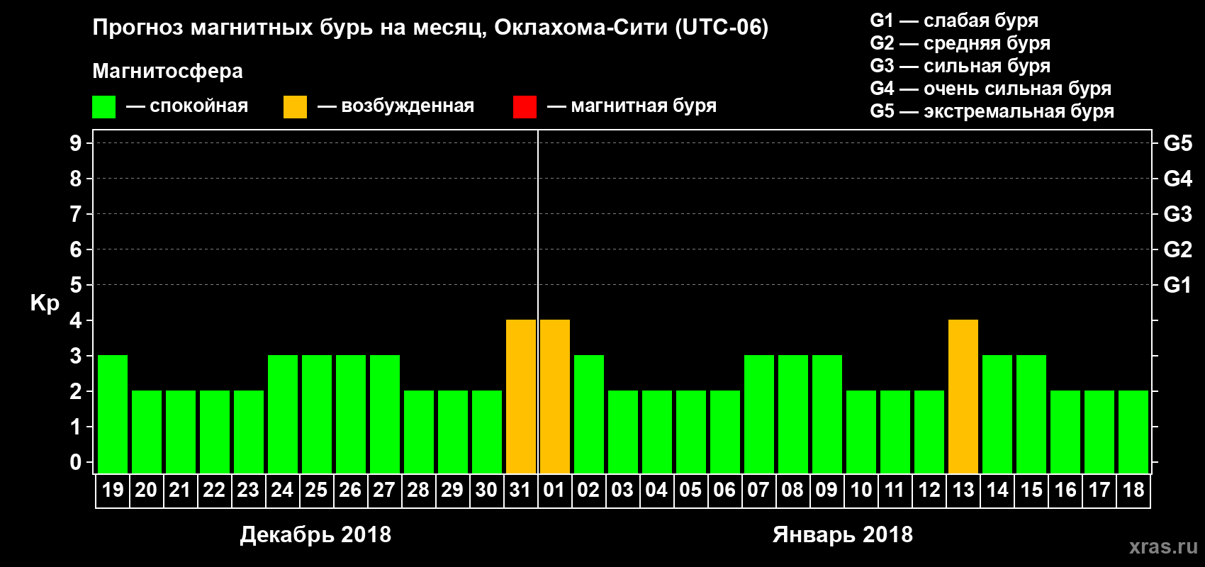 Прогноз максимального суточного геомагнитного индекса Kp на <b>1 месяц</b> (31 день) <b>с 19 декабря 2017 г по 18 января 2018 г</b>