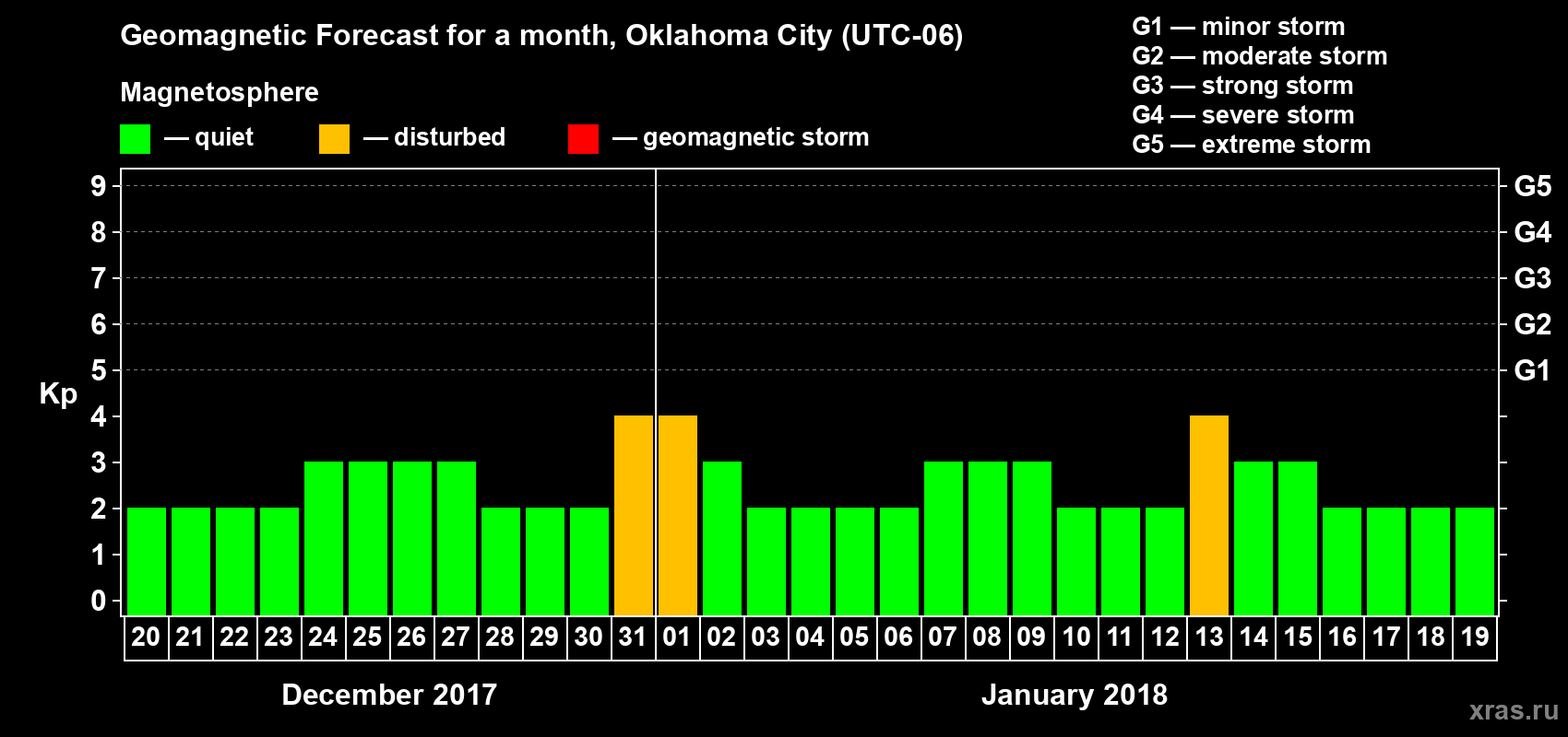 Forecast of the daily maximal value of geomagnetic index Kp for <b>1 month</b> (31 days) <b>from Dec 20, 2017 to Jan 19, 2018</b>