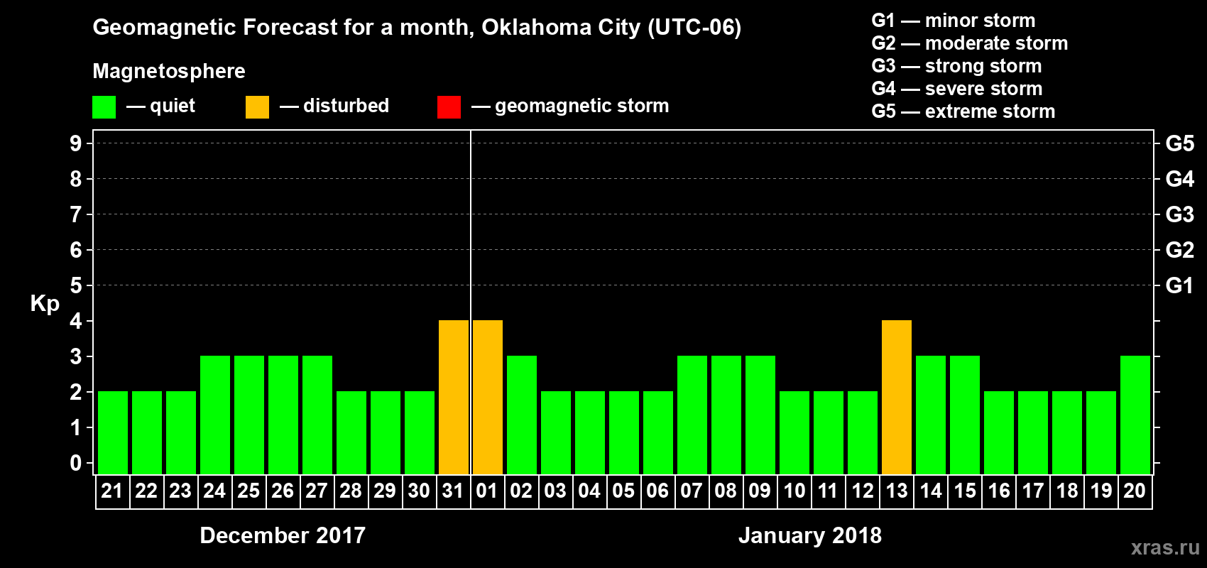 Forecast of the daily maximal value of geomagnetic index Kp for <b>1 month</b> (31 days) <b>from Dec 21, 2017 to Jan 20, 2018</b>
