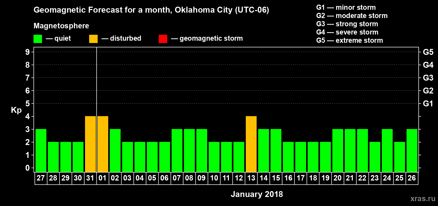 Forecast of the daily maximal value of geomagnetic index Kp for <b>1 month</b> (31 days) <b>from Dec 27, 2017 to Jan 26, 2018</b>
