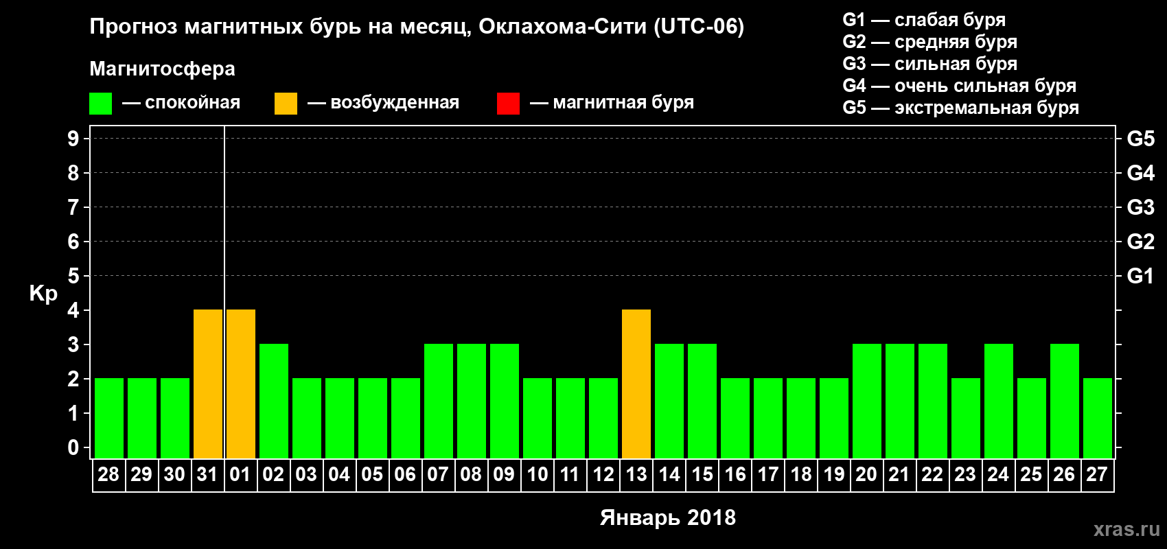 Прогноз максимального суточного геомагнитного индекса Kp на <b>1 месяц</b> (31 день) <b>с 28 декабря 2017 г по 27 января 2018 г</b>