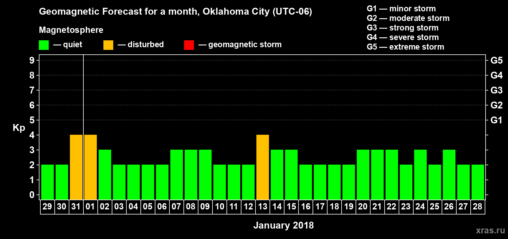 Forecast of the daily maximal value of geomagnetic index Kp for <b>1 month</b> (31 days) <b>from Dec 29, 2017 to Jan 28, 2018</b>