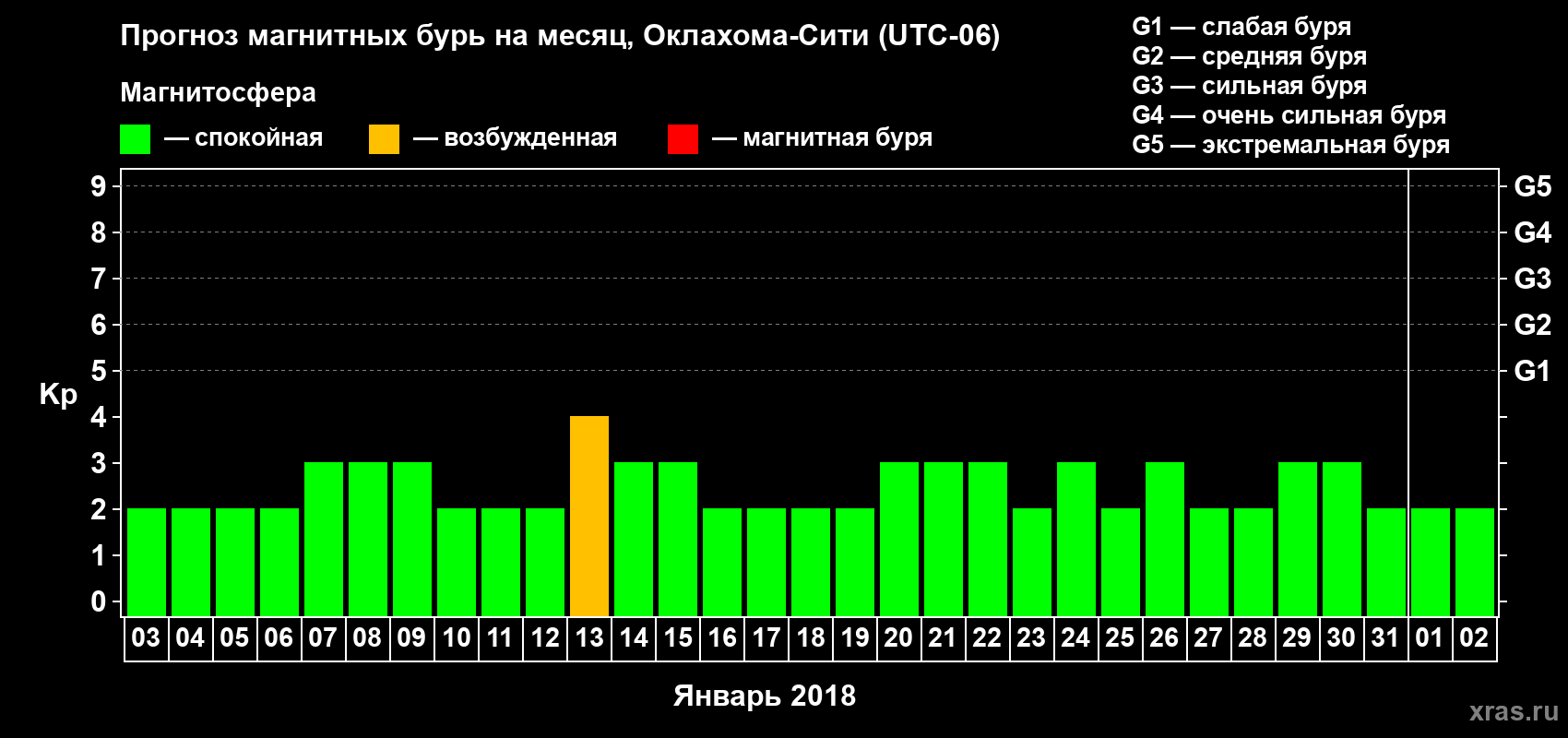 Прогноз максимального суточного геомагнитного индекса Kp на <b>1 месяц</b> (31 день) <b>с 03 января по 02 февраля 2018 г</b>