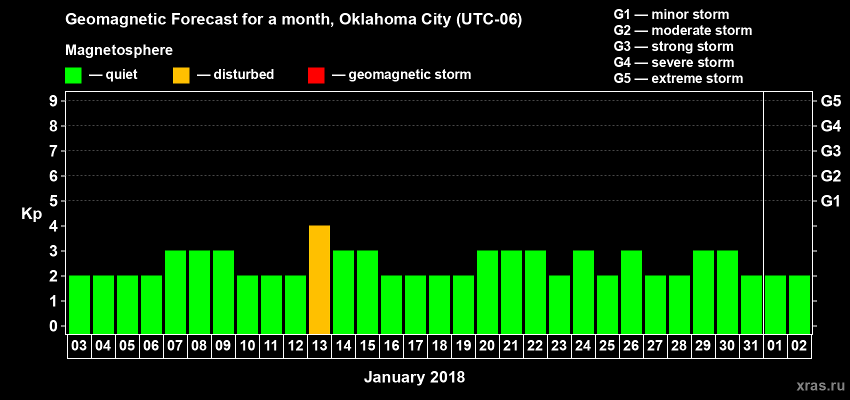 Forecast of the daily maximal value of geomagnetic index Kp for <b>1 month</b> (31 days) <b>from Jan 03, 2018 to Feb 02, 2018</b>