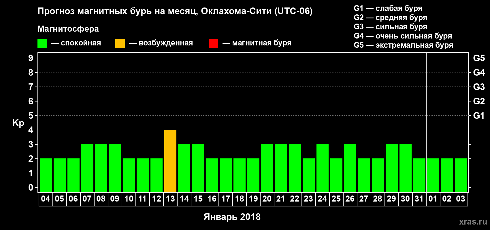 Прогноз максимального суточного геомагнитного индекса Kp на <b>1 месяц</b> (31 день) <b>с 04 января по 03 февраля 2018 г</b>