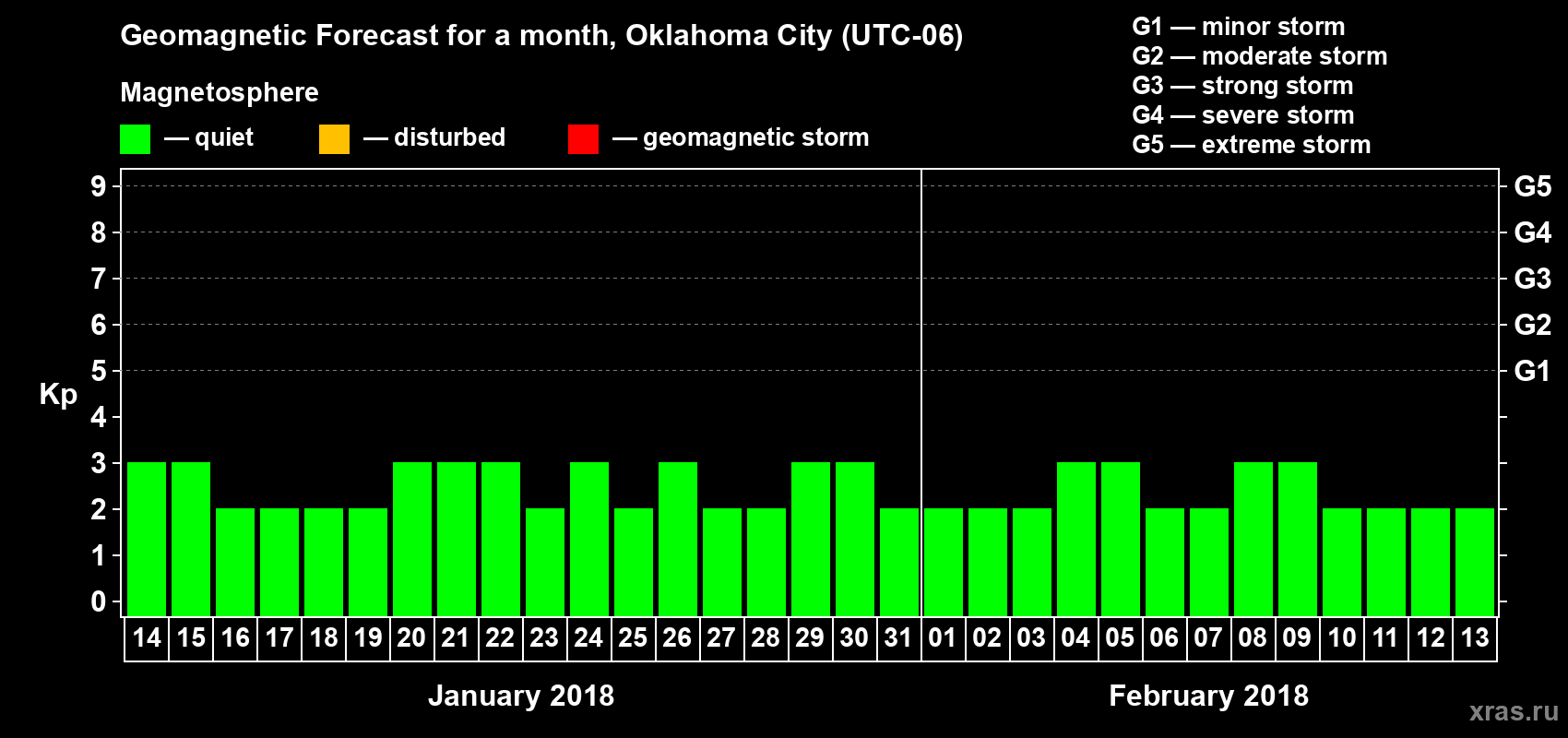 Forecast of the daily maximal value of geomagnetic index Kp for <b>1 month</b> (31 days) <b>from Jan 14, 2018 to Feb 13, 2018</b>