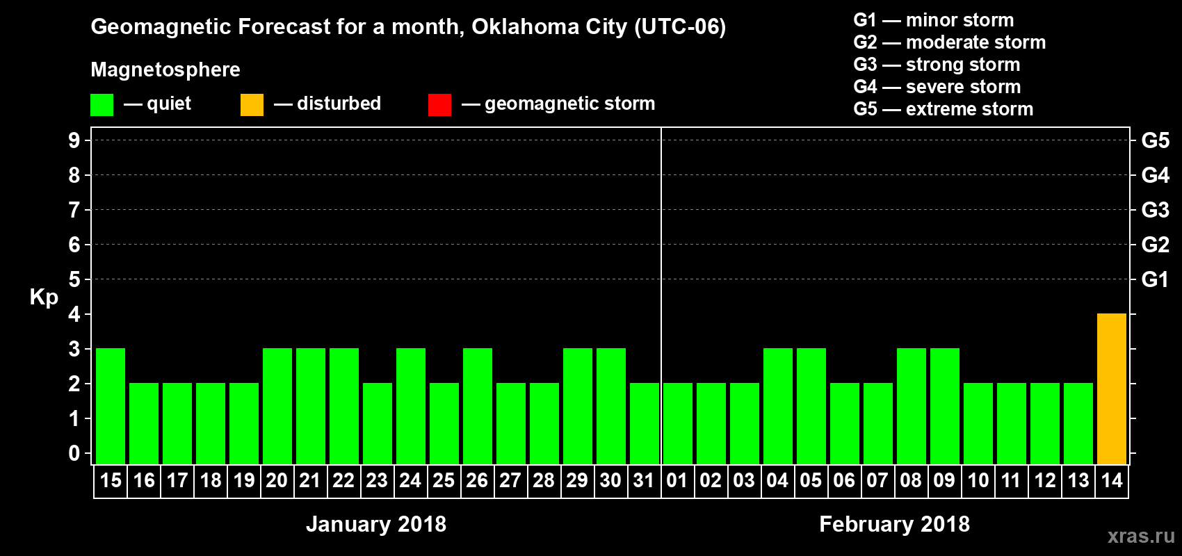 Forecast of the daily maximal value of geomagnetic index Kp for <b>1 month</b> (31 days) <b>from Jan 15, 2018 to Feb 14, 2018</b>