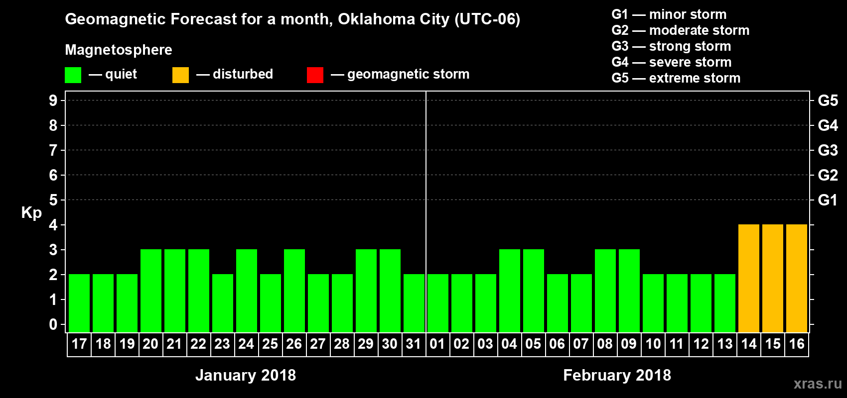 Forecast of the daily maximal value of geomagnetic index Kp for <b>1 month</b> (31 days) <b>from Jan 17, 2018 to Feb 16, 2018</b>