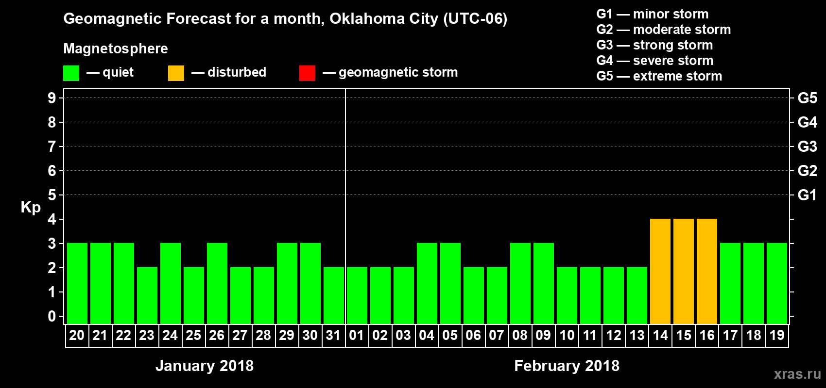 Forecast of the daily maximal value of geomagnetic index Kp for <b>1 month</b> (31 days) <b>from Jan 20, 2018 to Feb 19, 2018</b>