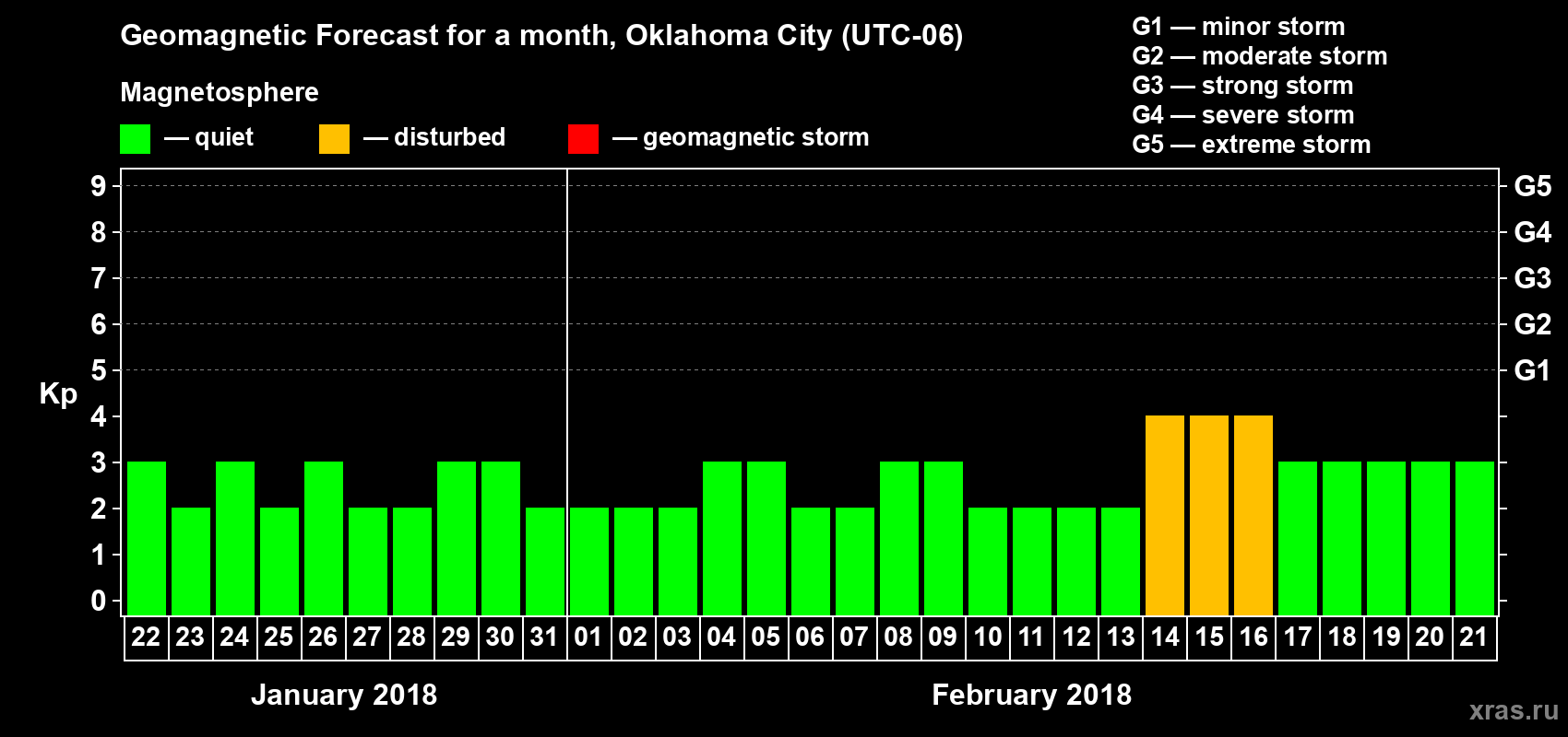 Forecast of the daily maximal value of geomagnetic index Kp for <b>1 month</b> (31 days) <b>from Jan 22, 2018 to Feb 21, 2018</b>