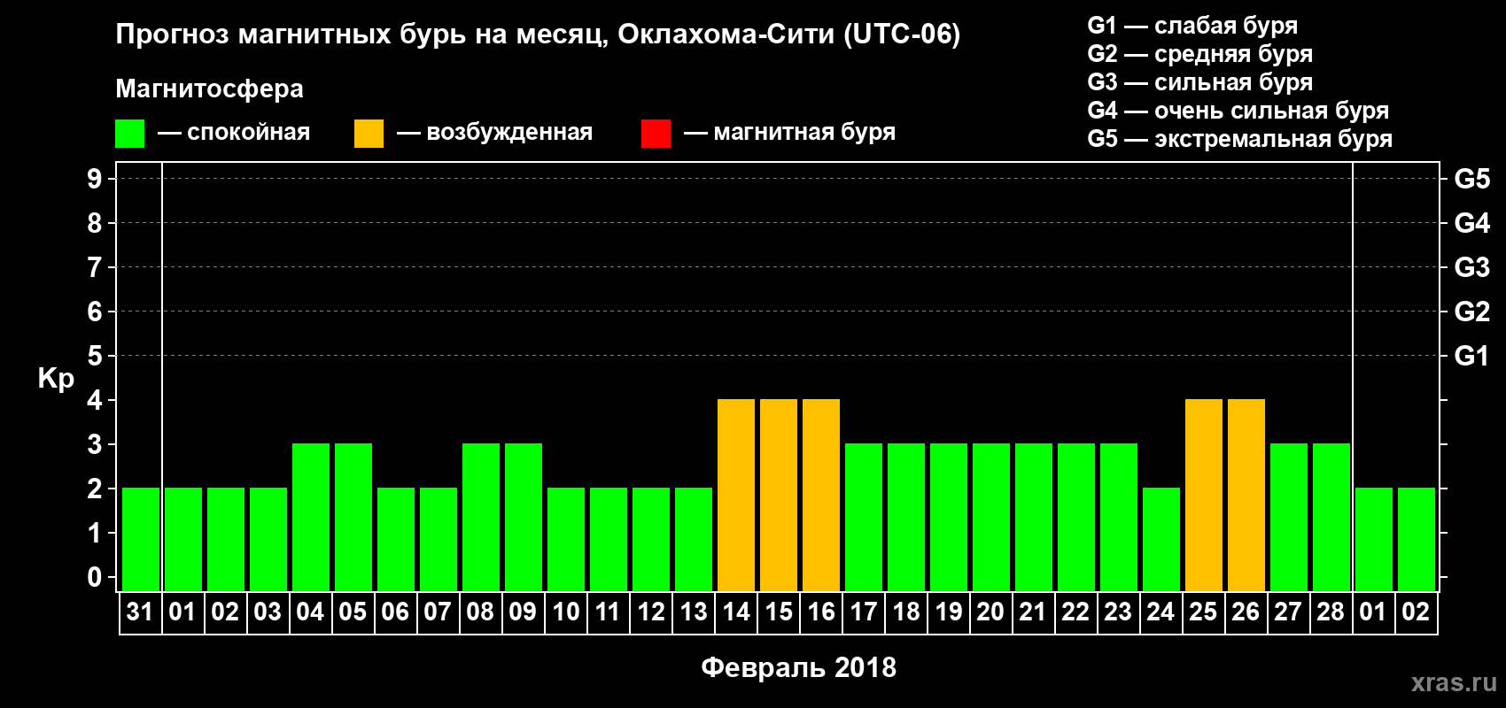 Прогноз максимального суточного геомагнитного индекса Kp на <b>1 месяц</b> (31 день) <b>с 31 января по 02 марта 2018 г</b>