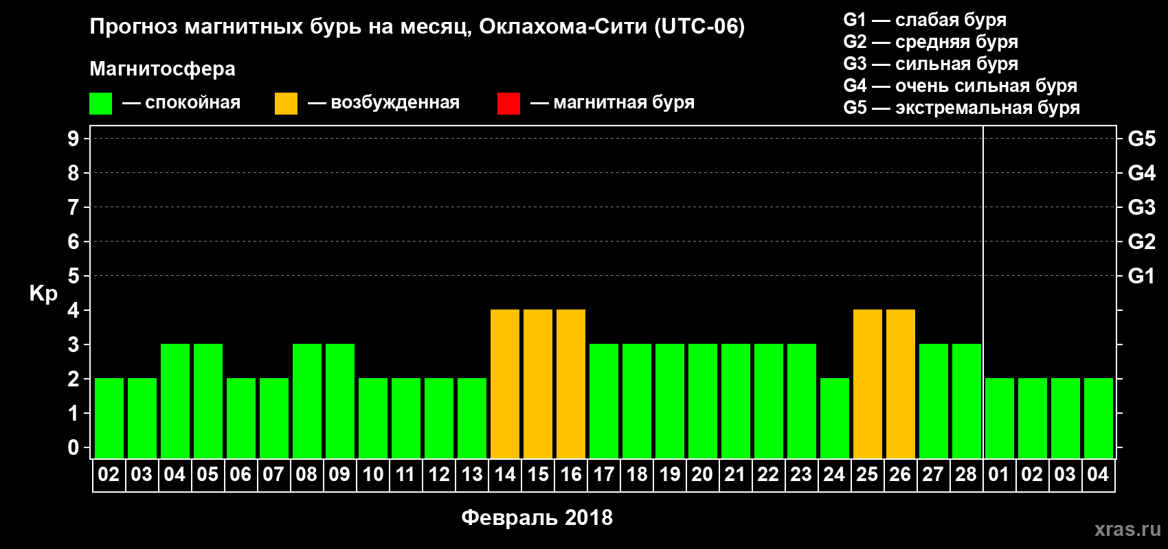 Прогноз максимального суточного геомагнитного индекса Kp на <b>1 месяц</b> (31 день) <b>с 02 февраля по 04 марта 2018 г</b>