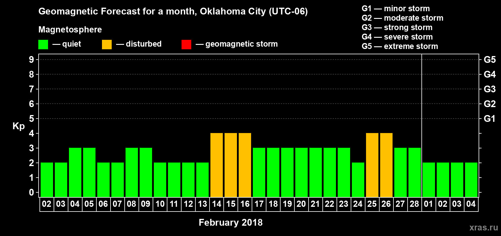 Forecast of the daily maximal value of geomagnetic index Kp for <b>1 month</b> (31 days) <b>from Feb 02, 2018 to Mar 04, 2018</b>