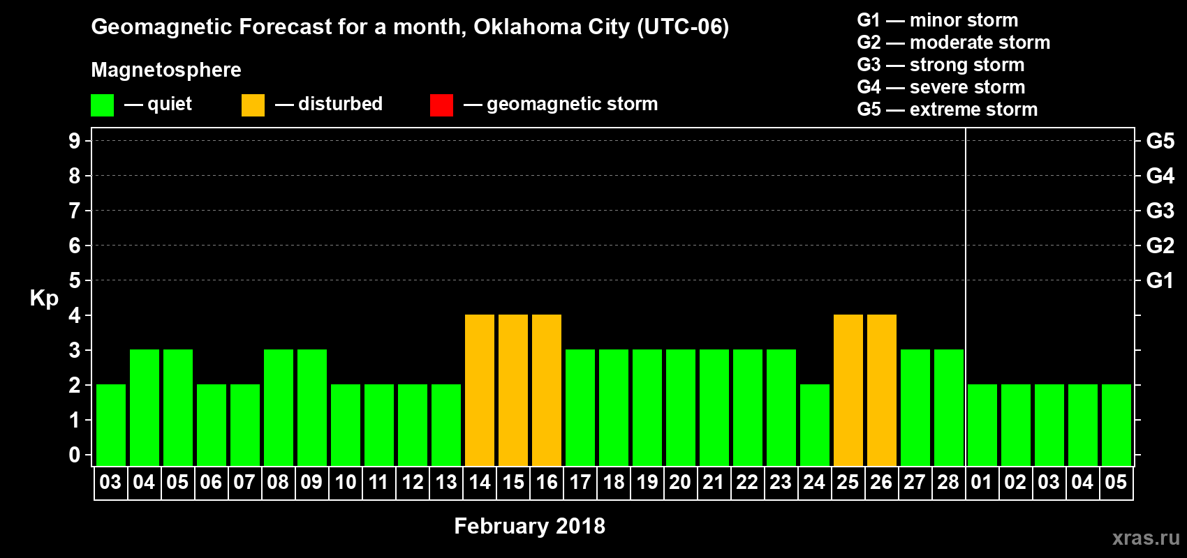 Forecast of the daily maximal value of geomagnetic index Kp for <b>1 month</b> (31 days) <b>from Feb 03, 2018 to Mar 05, 2018</b>