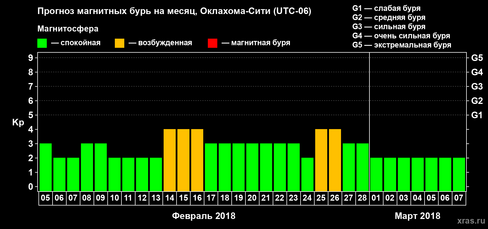 Прогноз максимального суточного геомагнитного индекса Kp на <b>1 месяц</b> (31 день) <b>с 05 февраля по 07 марта 2018 г</b>