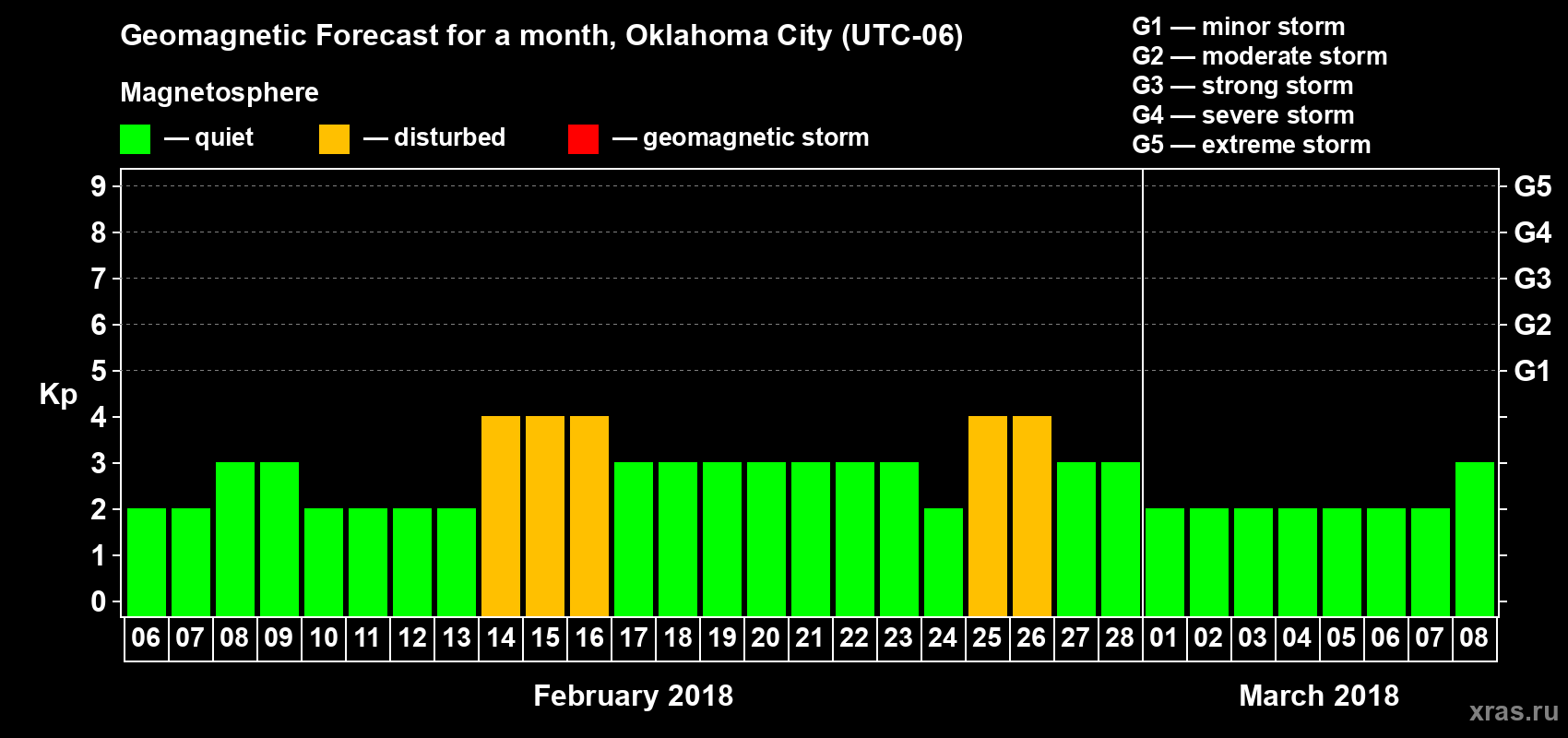 Forecast of the daily maximal value of geomagnetic index Kp for <b>1 month</b> (31 days) <b>from Feb 06, 2018 to Mar 08, 2018</b>