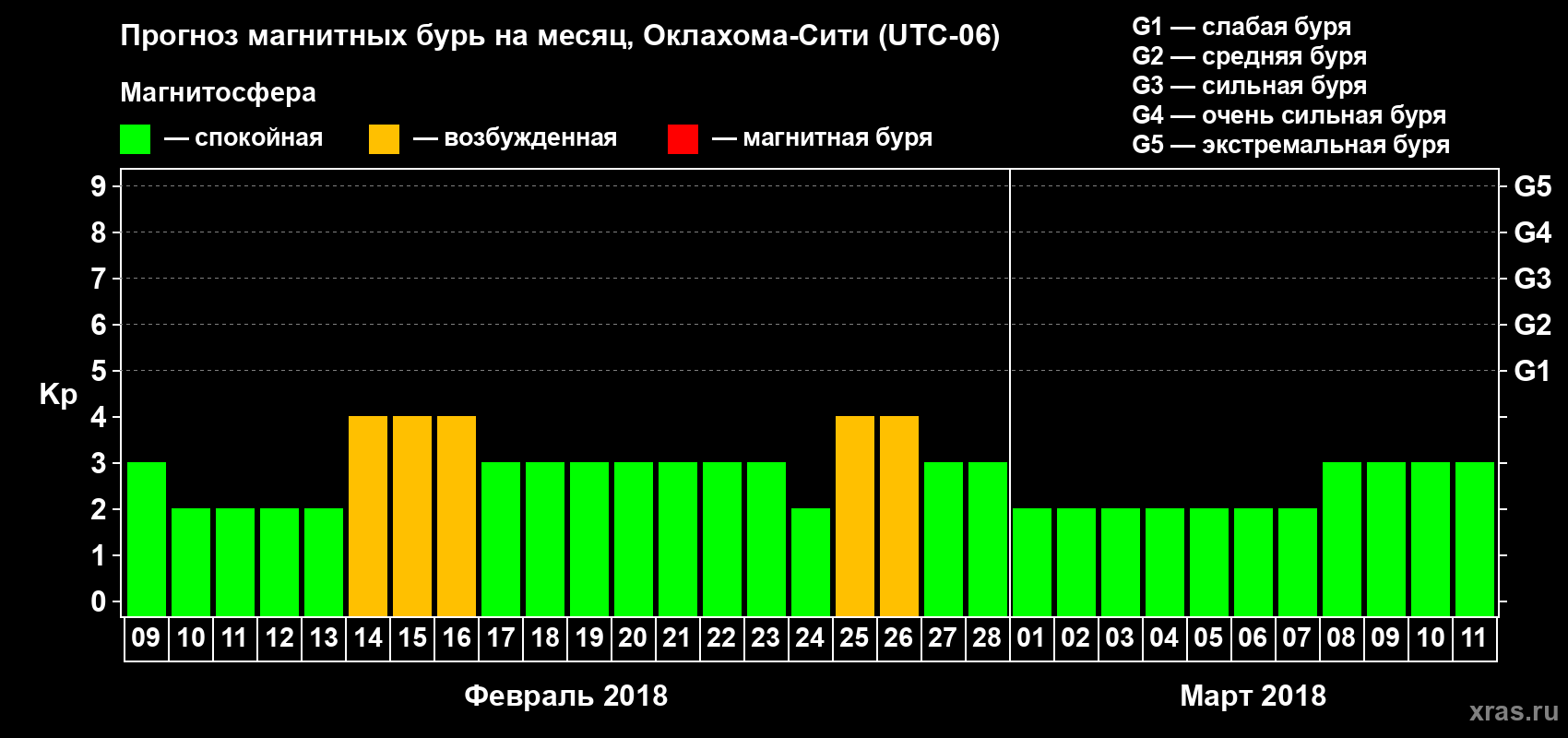 Прогноз максимального суточного геомагнитного индекса Kp на <b>1 месяц</b> (31 день) <b>с 09 февраля по 11 марта 2018 г</b>