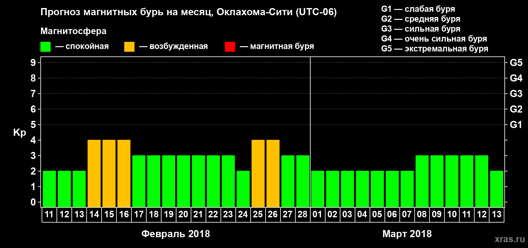 Прогноз максимального суточного геомагнитного индекса Kp на <b>1 месяц</b> (31 день) <b>с 11 февраля по 13 марта 2018 г</b>