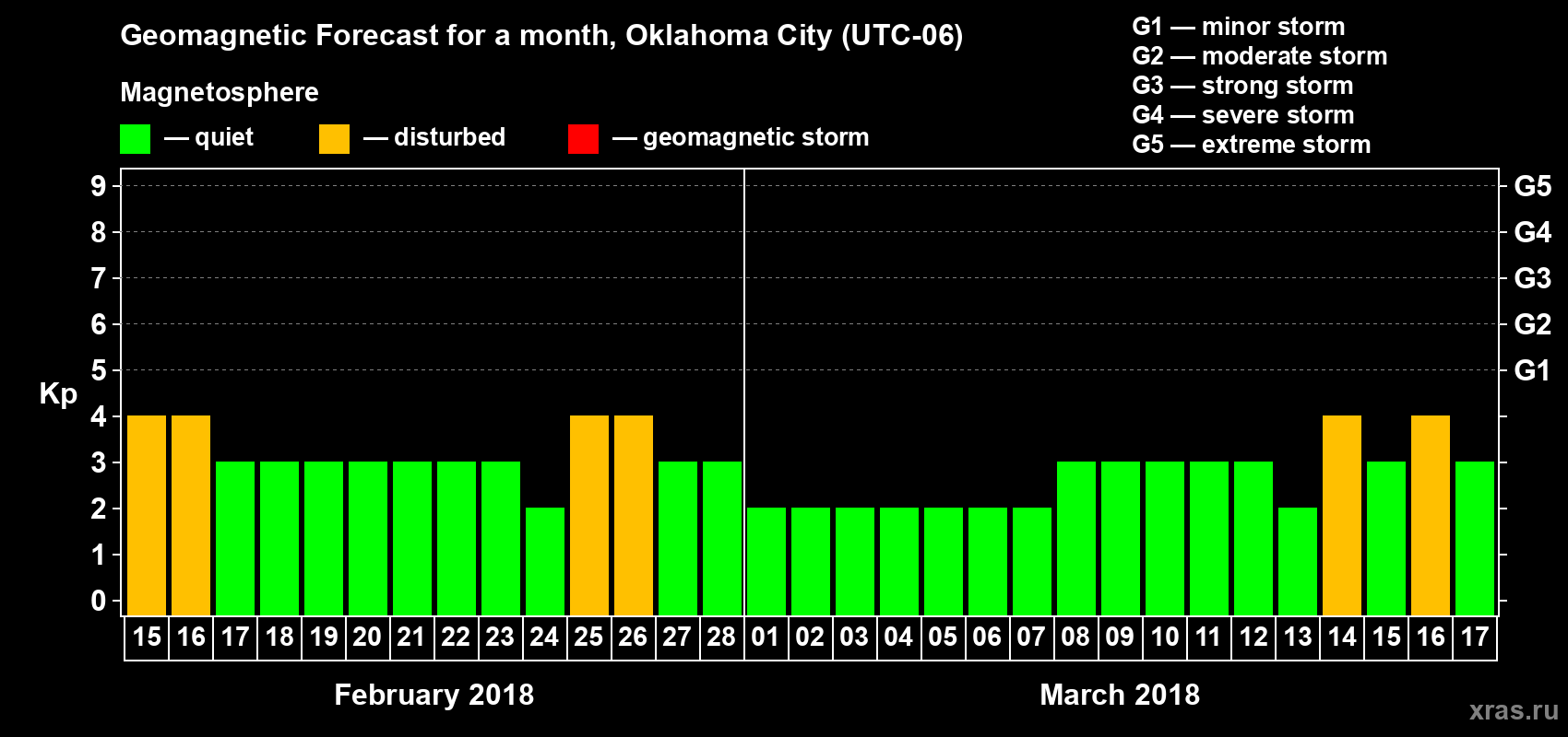 Forecast of the daily maximal value of geomagnetic index Kp for <b>1 month</b> (31 days) <b>from Feb 15, 2018 to Mar 17, 2018</b>