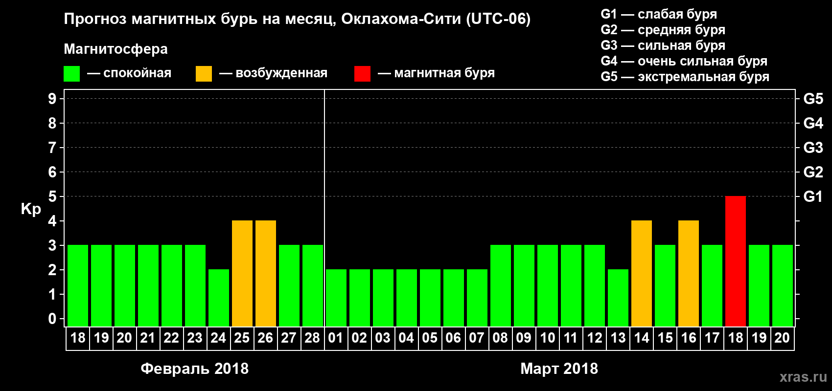 Прогноз максимального суточного геомагнитного индекса Kp на <b>1 месяц</b> (31 день) <b>с 18 февраля по 20 марта 2018 г</b>