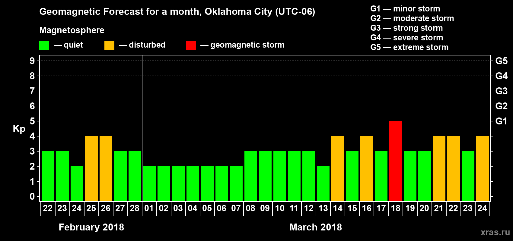 Forecast of the daily maximal value of geomagnetic index Kp for <b>1 month</b> (31 days) <b>from Feb 22, 2018 to Mar 24, 2018</b>