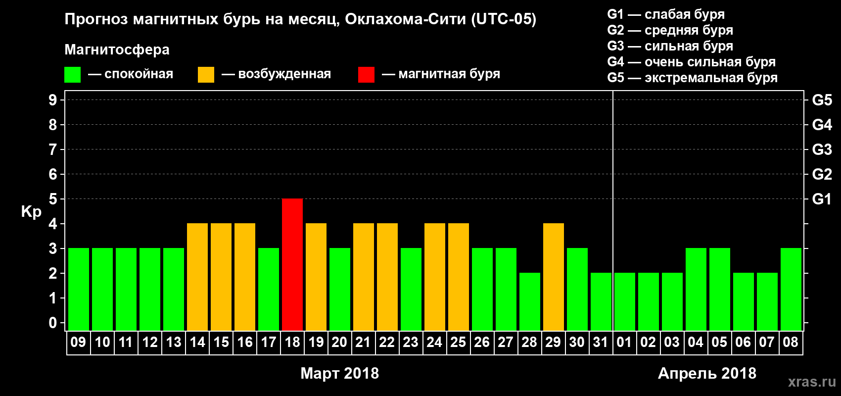 Прогноз максимального суточного геомагнитного индекса Kp на <b>1 месяц</b> (31 день) <b>с 09 марта по 08 апреля 2018 г</b>