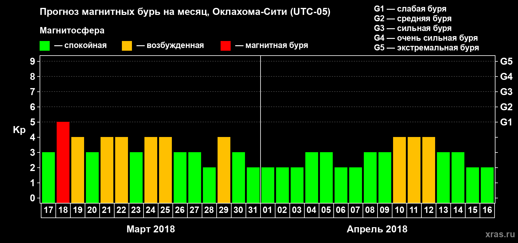 Прогноз максимального суточного геомагнитного индекса Kp на <b>1 месяц</b> (31 день) <b>с 17 марта по 16 апреля 2018 г</b>