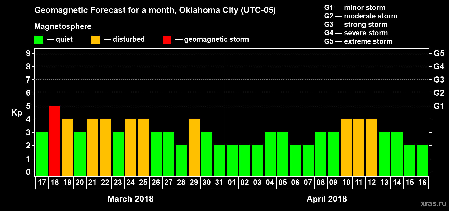 Forecast of the daily maximal value of geomagnetic index Kp for <b>1 month</b> (31 days) <b>from Mar 17, 2018 to Apr 16, 2018</b>