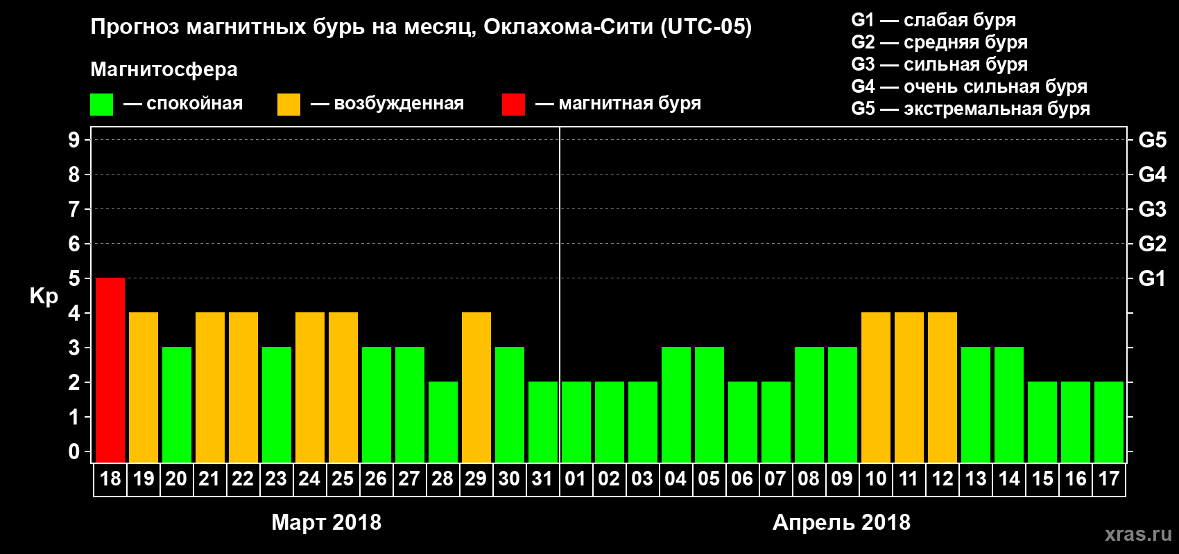 Прогноз максимального суточного геомагнитного индекса Kp на <b>1 месяц</b> (31 день) <b>с 18 марта по 17 апреля 2018 г</b>