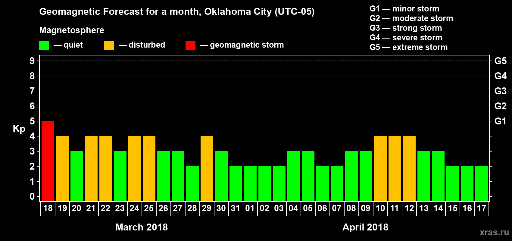 Forecast of the daily maximal value of geomagnetic index Kp for <b>1 month</b> (31 days) <b>from Mar 18, 2018 to Apr 17, 2018</b>