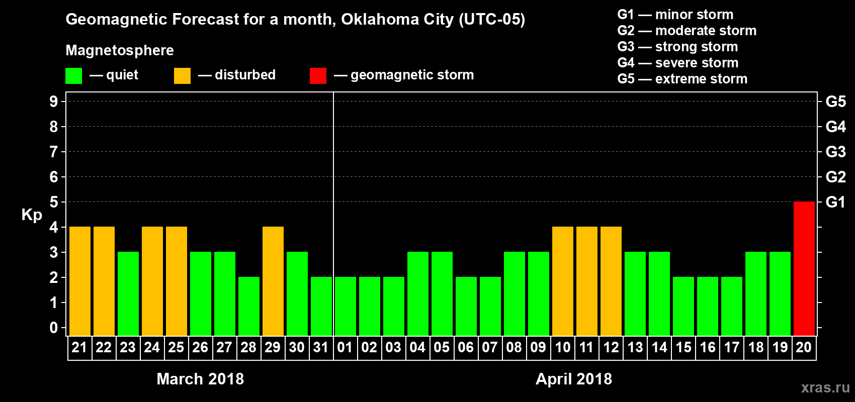 Forecast of the daily maximal value of geomagnetic index Kp for <b>1 month</b> (31 days) <b>from Mar 21, 2018 to Apr 20, 2018</b>