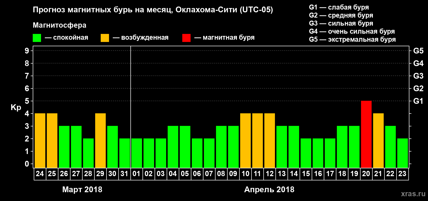 Прогноз максимального суточного геомагнитного индекса Kp на <b>1 месяц</b> (31 день) <b>с 24 марта по 23 апреля 2018 г</b>