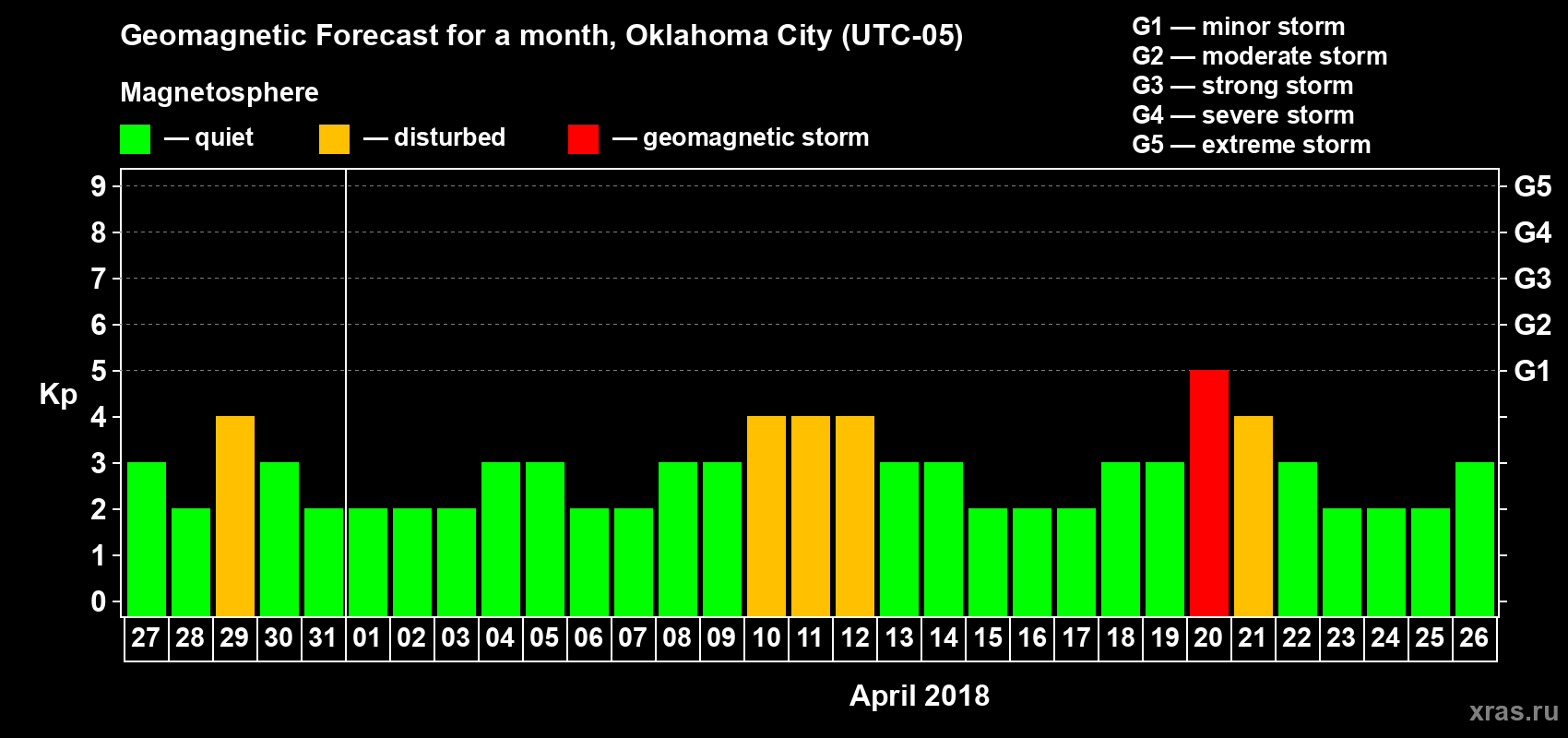 Forecast of the daily maximal value of geomagnetic index Kp for <b>1 month</b> (31 days) <b>from Mar 27, 2018 to Apr 26, 2018</b>