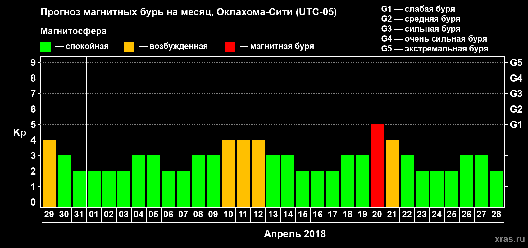 Прогноз максимального суточного геомагнитного индекса Kp на <b>1 месяц</b> (31 день) <b>с 29 марта по 28 апреля 2018 г</b>