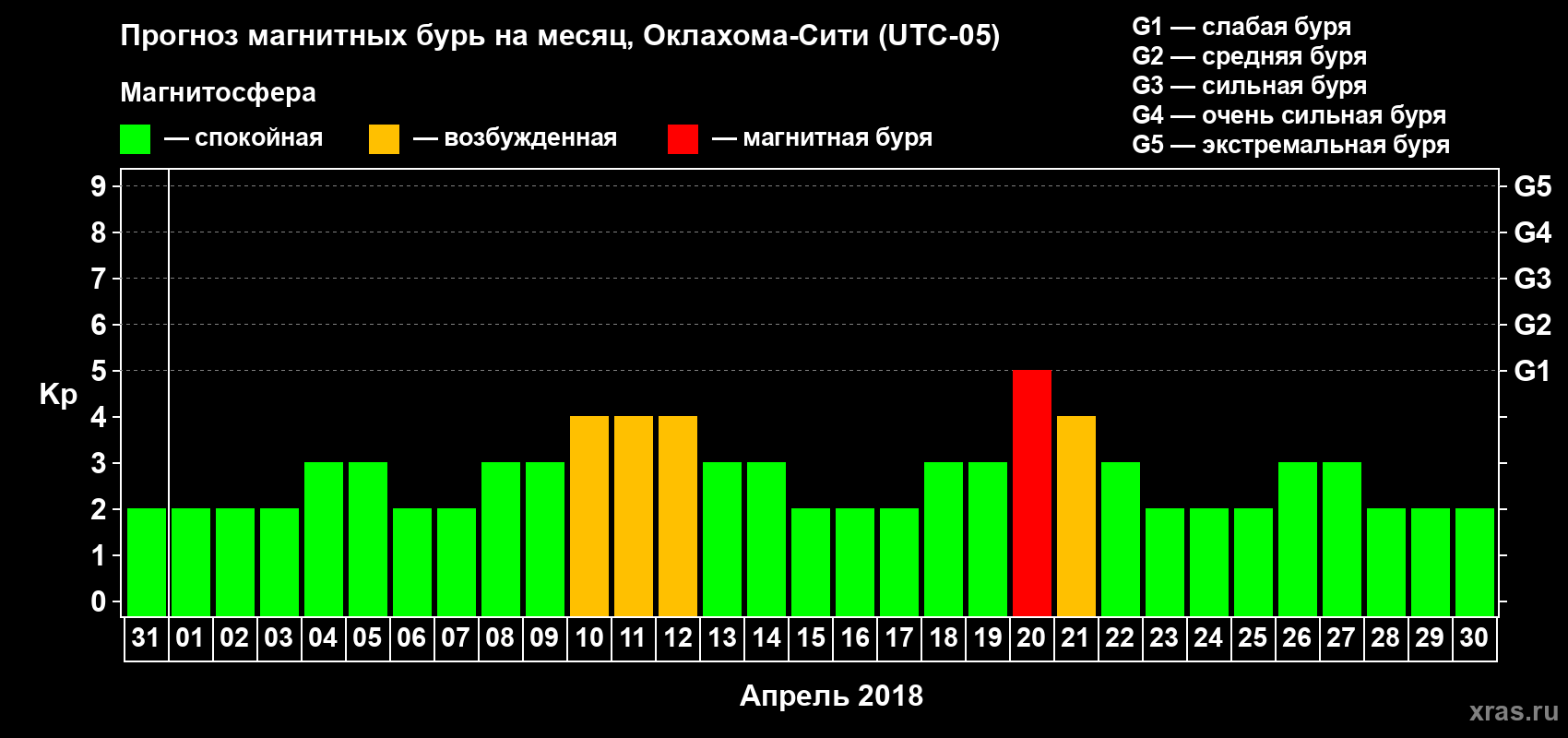 Прогноз максимального суточного геомагнитного индекса Kp на <b>1 месяц</b> (31 день) <b>с 31 марта по 30 апреля 2018 г</b>