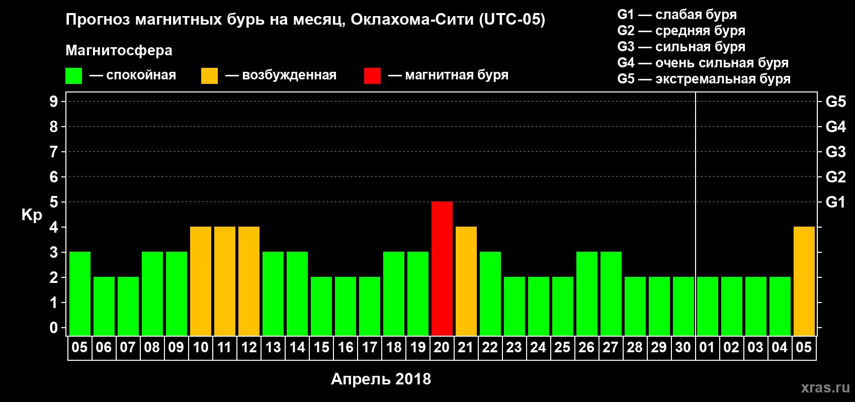 Прогноз максимального суточного геомагнитного индекса Kp на <b>1 месяц</b> (31 день) <b>с 05 апреля по 05 мая 2018 г</b>