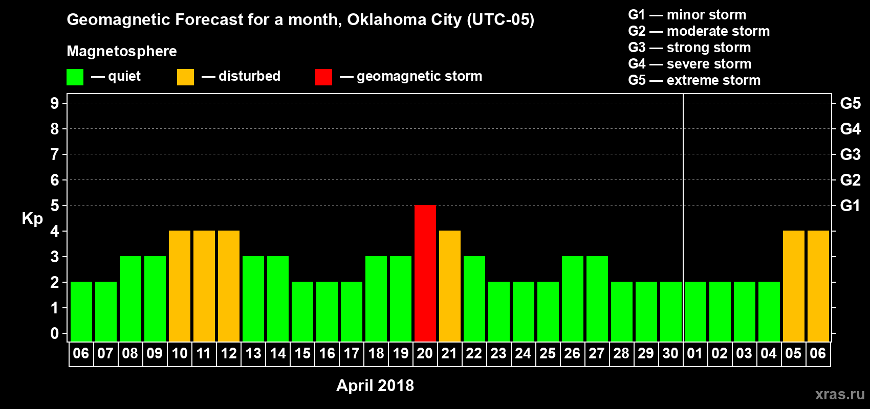 Forecast of the daily maximal value of geomagnetic index Kp for <b>1 month</b> (31 days) <b>from Apr 06, 2018 to May 06, 2018</b>