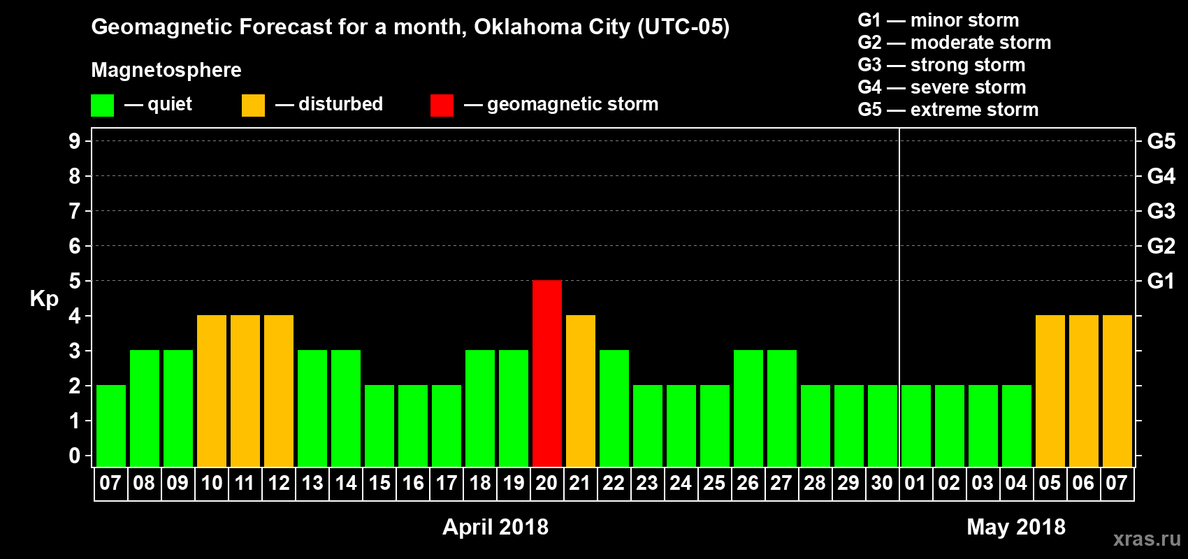 Forecast of the daily maximal value of geomagnetic index Kp for <b>1 month</b> (31 days) <b>from Apr 07, 2018 to May 07, 2018</b>