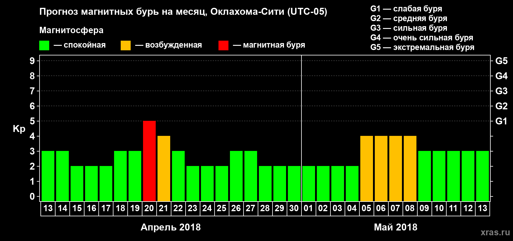 Прогноз максимального суточного геомагнитного индекса Kp на <b>1 месяц</b> (31 день) <b>с 13 апреля по 13 мая 2018 г</b>