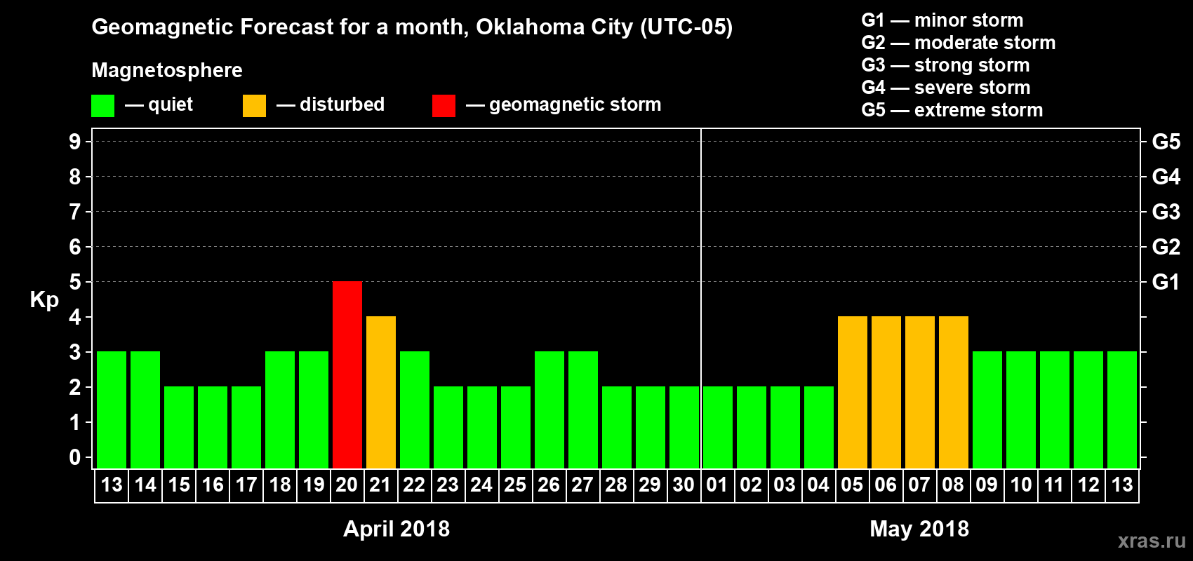 Forecast of the daily maximal value of geomagnetic index Kp for <b>1 month</b> (31 days) <b>from Apr 13, 2018 to May 13, 2018</b>