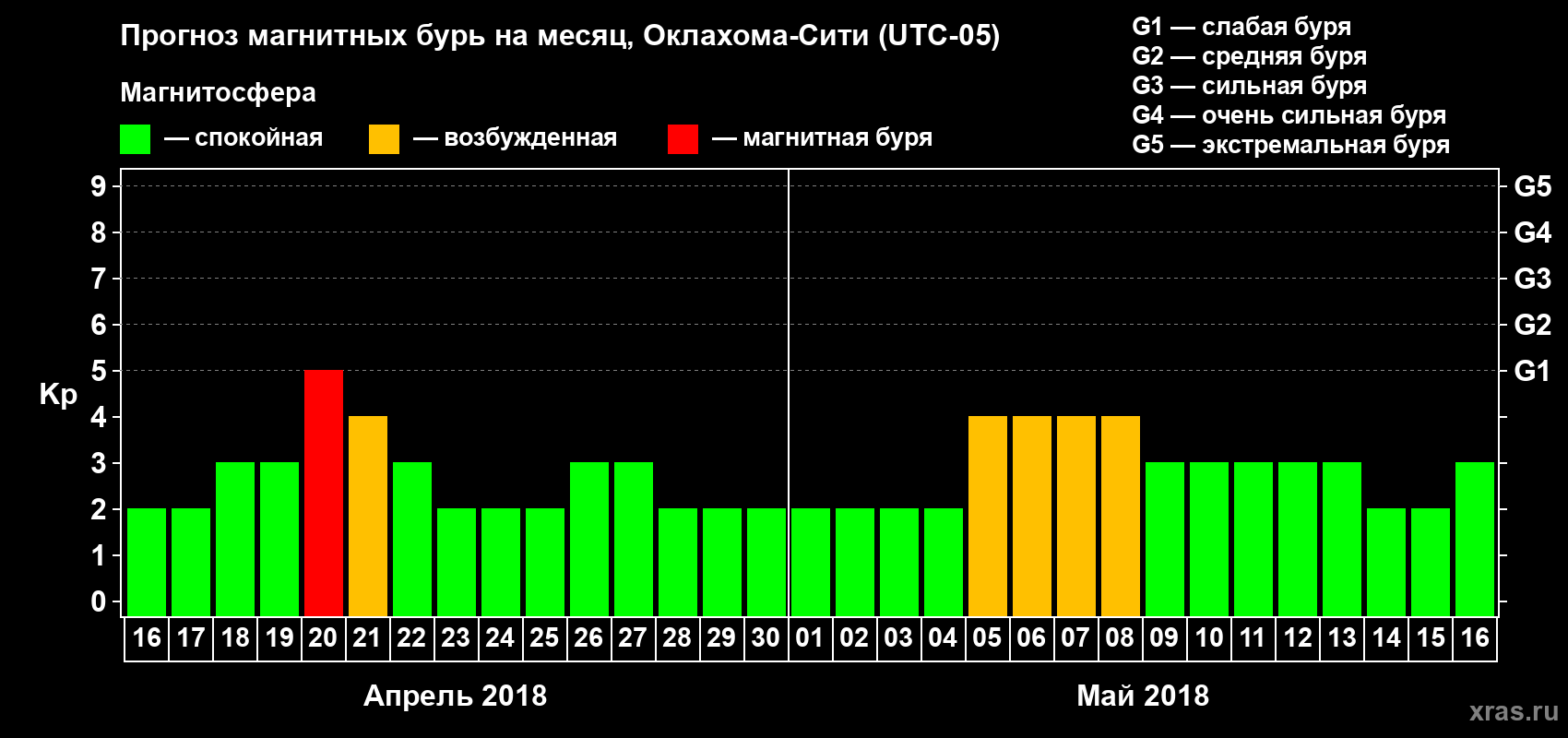 Прогноз максимального суточного геомагнитного индекса Kp на <b>1 месяц</b> (31 день) <b>с 16 апреля по 16 мая 2018 г</b>