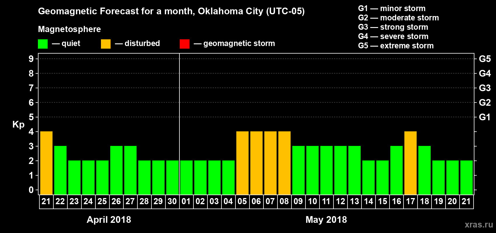 Forecast of the daily maximal value of geomagnetic index Kp for <b>1 month</b> (31 days) <b>from Apr 21, 2018 to May 21, 2018</b>