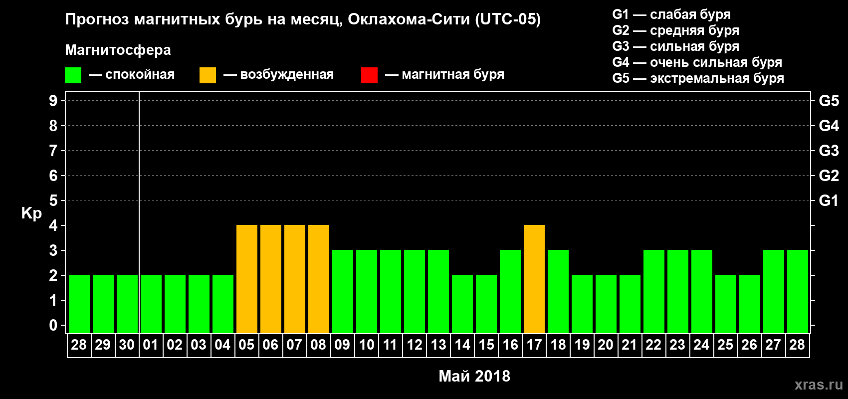 Прогноз максимального суточного геомагнитного индекса Kp на <b>1 месяц</b> (31 день) <b>с 28 апреля по 28 мая 2018 г</b>