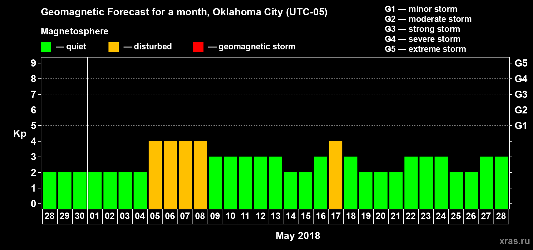 Forecast of the daily maximal value of geomagnetic index Kp for <b>1 month</b> (31 days) <b>from Apr 28, 2018 to May 28, 2018</b>