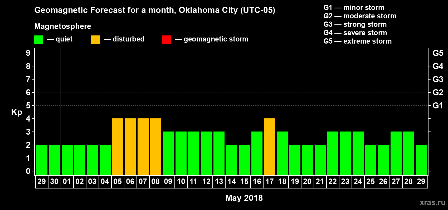 Forecast of the daily maximal value of geomagnetic index Kp for <b>1 month</b> (31 days) <b>from Apr 29, 2018 to May 29, 2018</b>