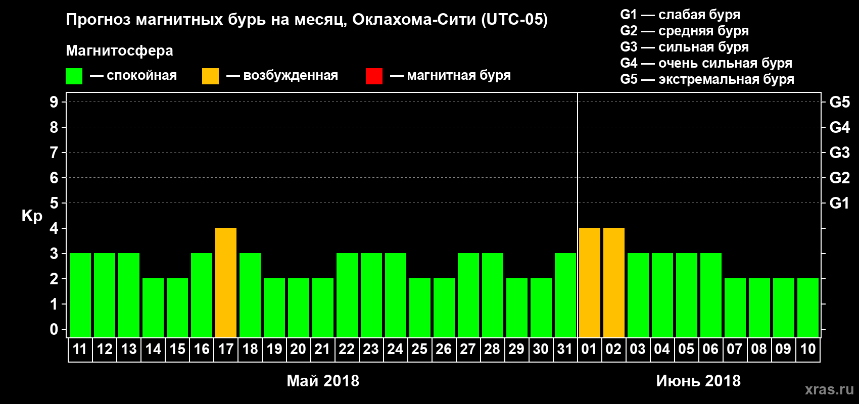 Прогноз максимального суточного геомагнитного индекса Kp на <b>1 месяц</b> (31 день) <b>с 11 мая по 10 июня 2018 г</b>