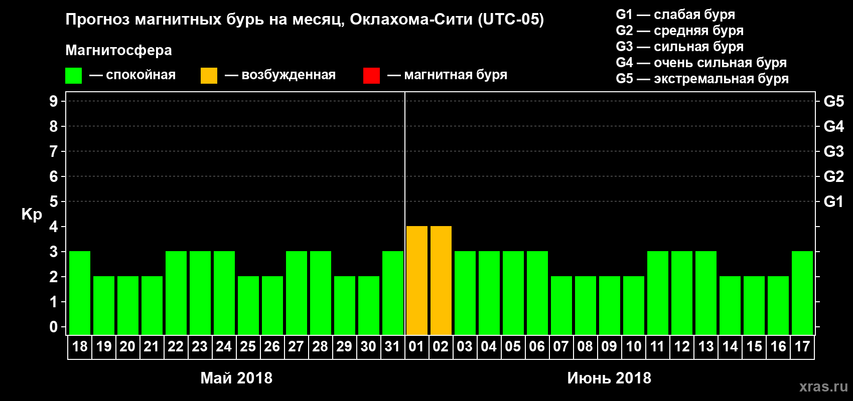 Прогноз максимального суточного геомагнитного индекса Kp на <b>1 месяц</b> (31 день) <b>с 18 мая по 17 июня 2018 г</b>