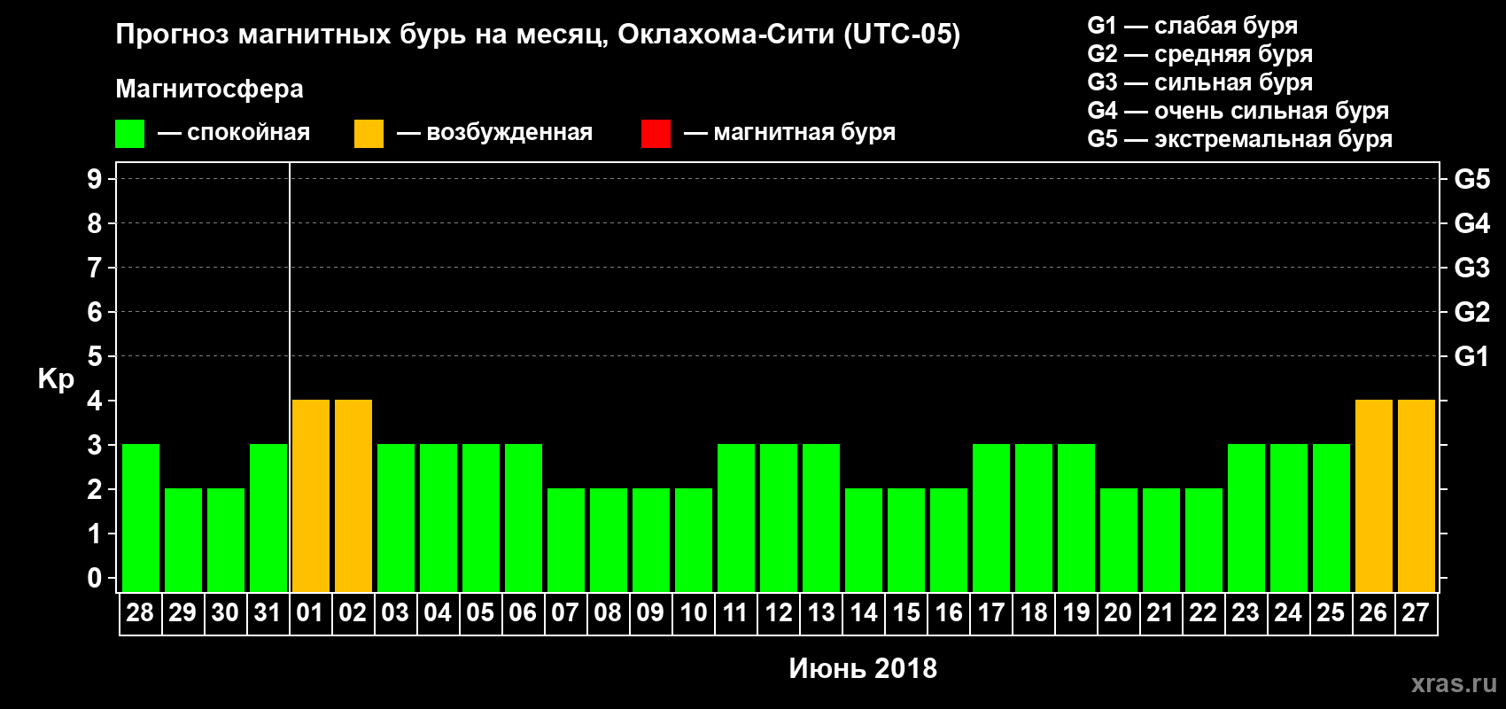 Прогноз максимального суточного геомагнитного индекса Kp на <b>1 месяц</b> (31 день) <b>с 28 мая по 27 июня 2018 г</b>